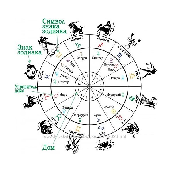 Многоуровневый разбор 12-ти домов гороскопа натальная карта Ирина Тимошенко